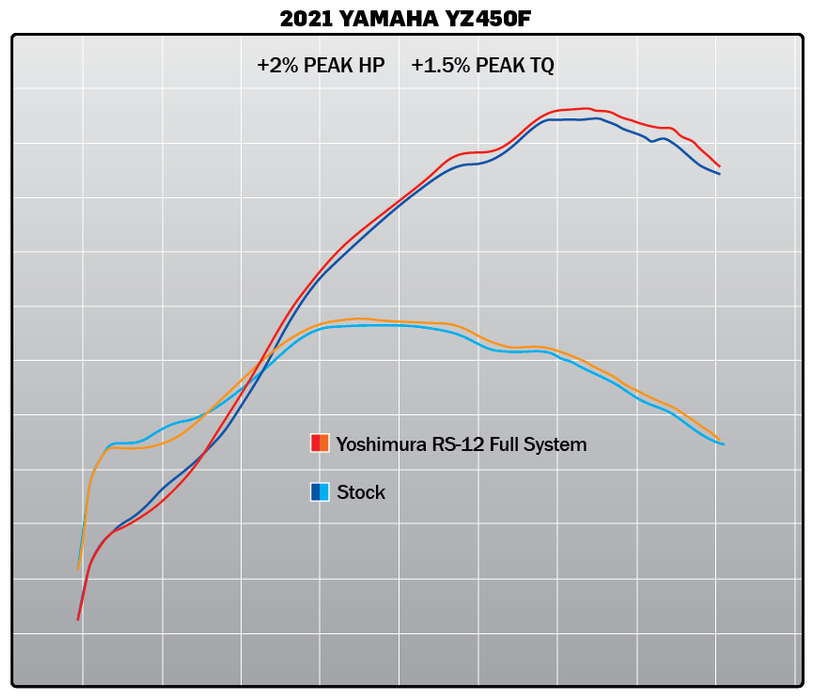 Yoshimura Yz450f 20-22 Rs-12 Stainless Full Exhaust,  Aluminum Muffler 234830s320
